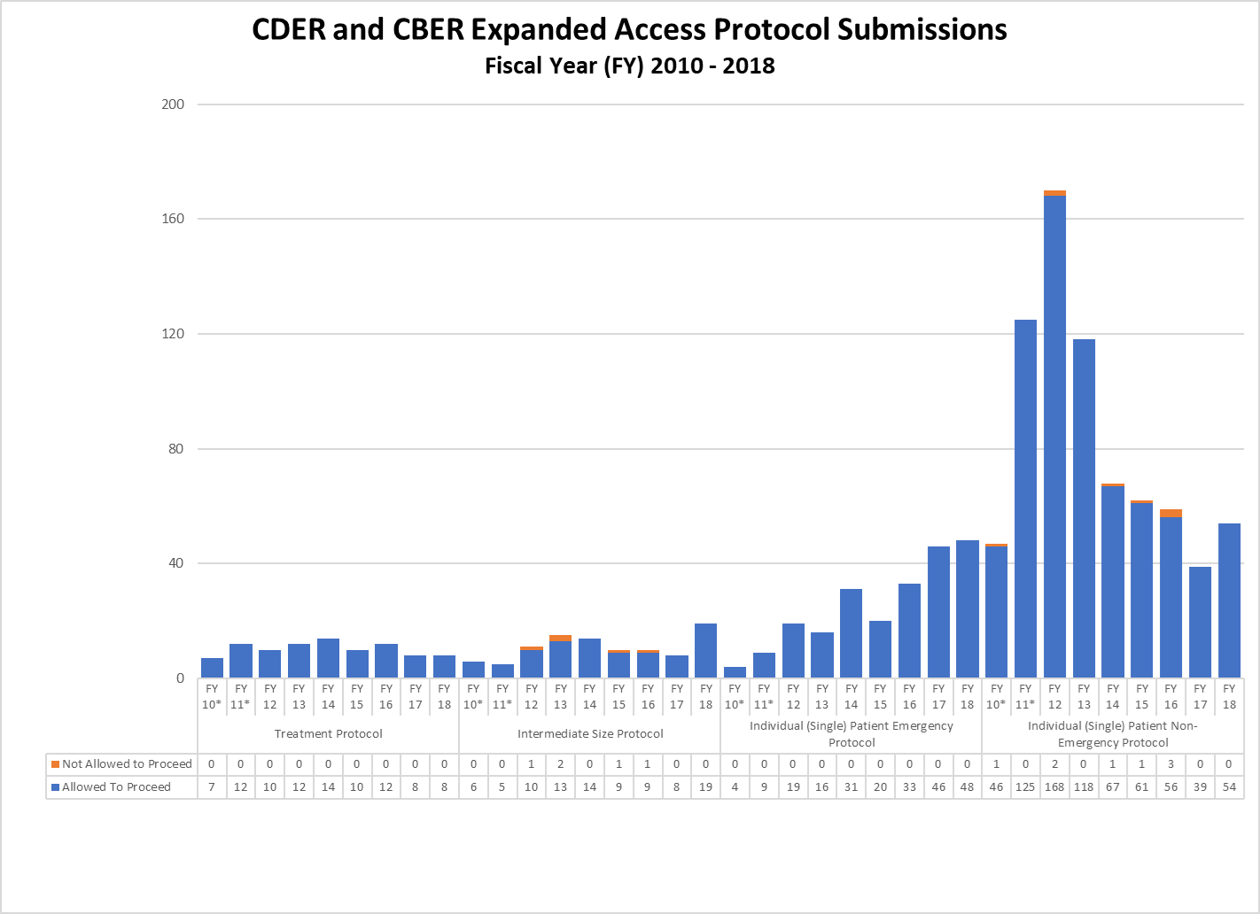 Expanded Access Use) Submission Data Archive CDER and